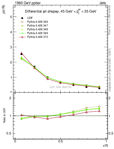 Plot of js_diff in 1960 GeV ppbar collisions