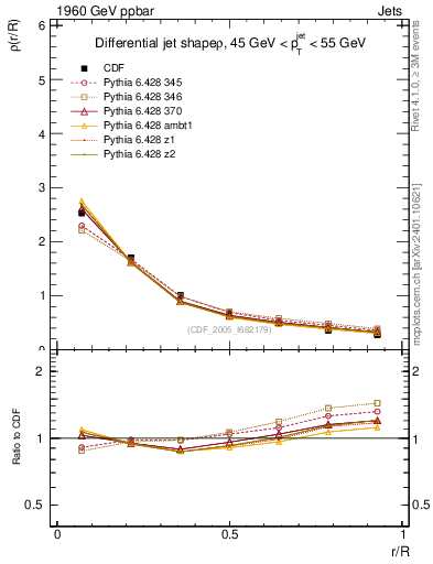 Plot of js_diff in 1960 GeV ppbar collisions