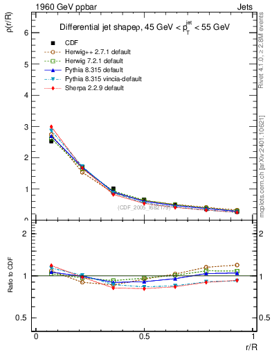 Plot of js_diff in 1960 GeV ppbar collisions