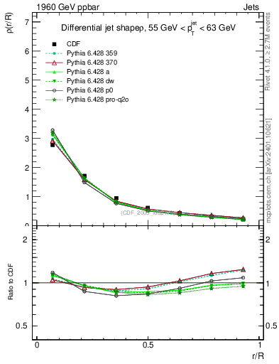 Plot of js_diff in 1960 GeV ppbar collisions