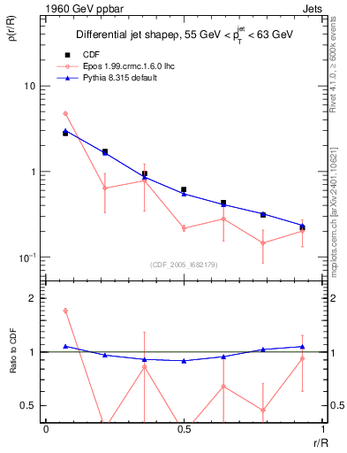 Plot of js_diff in 1960 GeV ppbar collisions