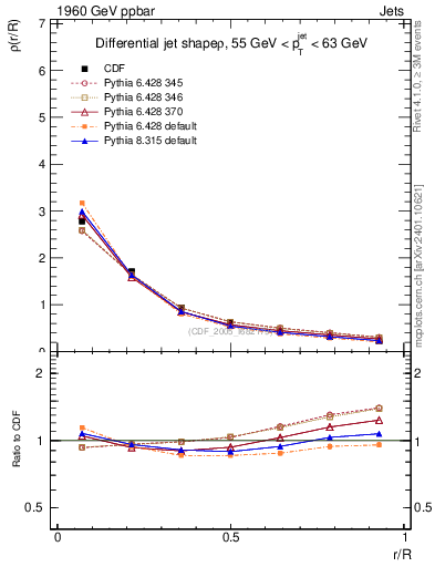 Plot of js_diff in 1960 GeV ppbar collisions