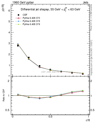 Plot of js_diff in 1960 GeV ppbar collisions