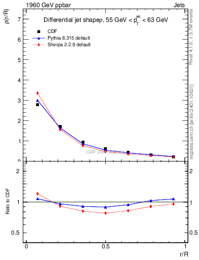 Plot of js_diff in 1960 GeV ppbar collisions