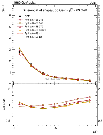 Plot of js_diff in 1960 GeV ppbar collisions