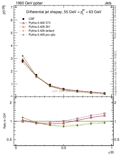 Plot of js_diff in 1960 GeV ppbar collisions