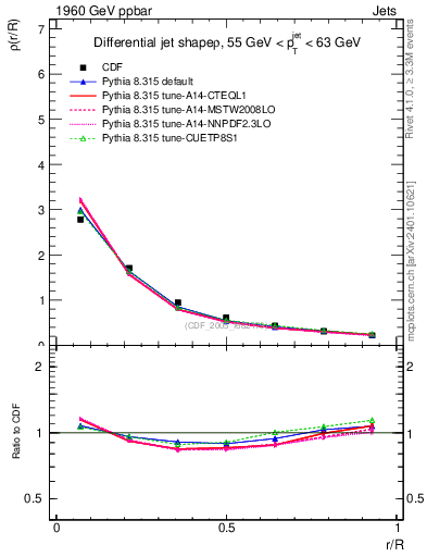Plot of js_diff in 1960 GeV ppbar collisions