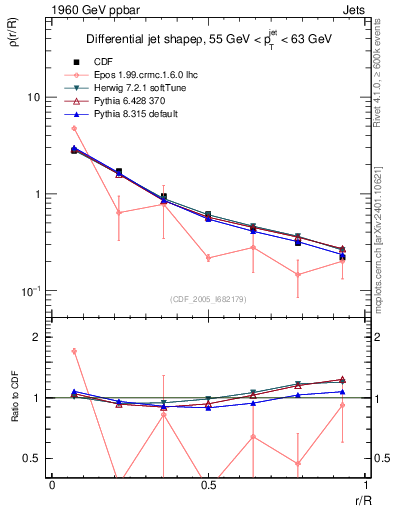 Plot of js_diff in 1960 GeV ppbar collisions
