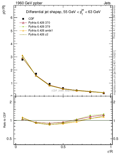 Plot of js_diff in 1960 GeV ppbar collisions