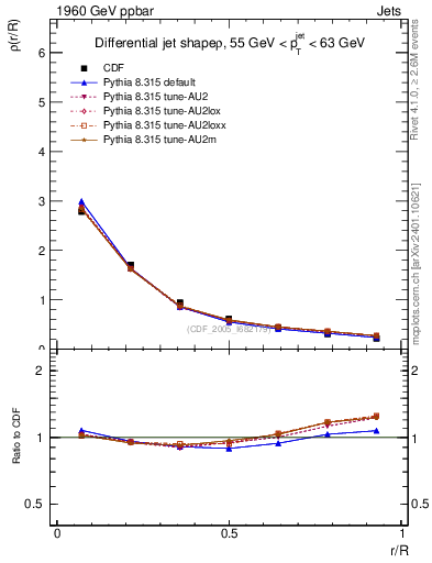 Plot of js_diff in 1960 GeV ppbar collisions