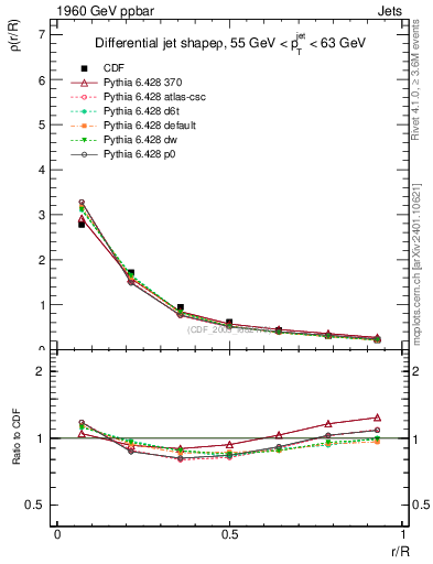 Plot of js_diff in 1960 GeV ppbar collisions