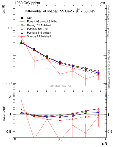 Plot of js_diff in 1960 GeV ppbar collisions
