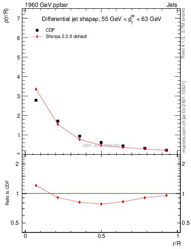 Plot of js_diff in 1960 GeV ppbar collisions