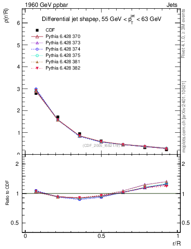 Plot of js_diff in 1960 GeV ppbar collisions