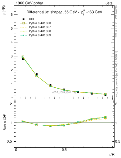 Plot of js_diff in 1960 GeV ppbar collisions