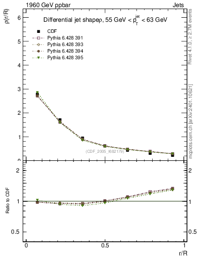 Plot of js_diff in 1960 GeV ppbar collisions