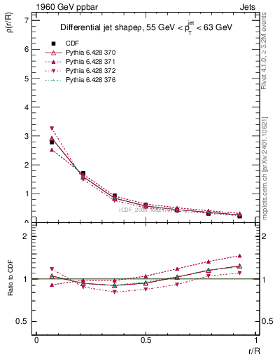 Plot of js_diff in 1960 GeV ppbar collisions