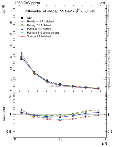 Plot of js_diff in 1960 GeV ppbar collisions