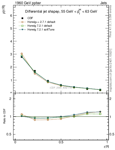 Plot of js_diff in 1960 GeV ppbar collisions