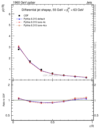 Plot of js_diff in 1960 GeV ppbar collisions