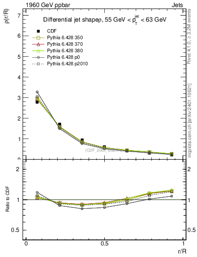 Plot of js_diff in 1960 GeV ppbar collisions