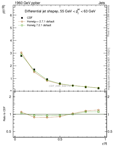 Plot of js_diff in 1960 GeV ppbar collisions