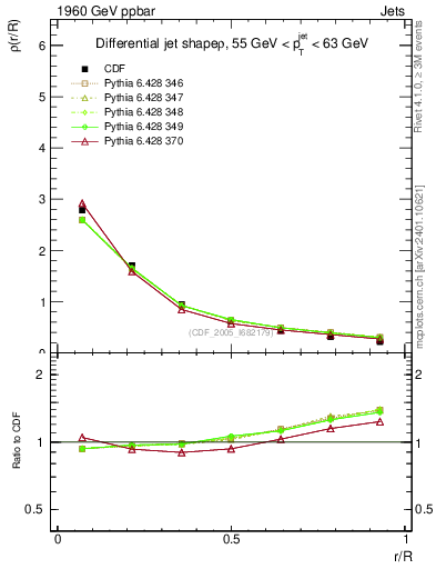 Plot of js_diff in 1960 GeV ppbar collisions