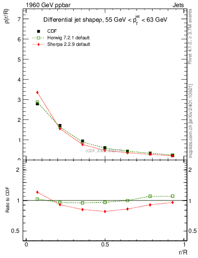 Plot of js_diff in 1960 GeV ppbar collisions
