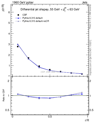 Plot of js_diff in 1960 GeV ppbar collisions