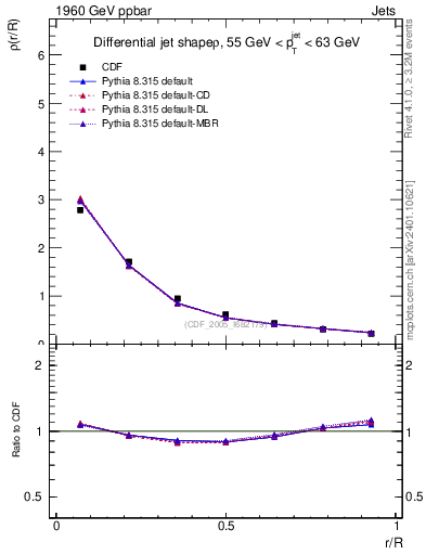 Plot of js_diff in 1960 GeV ppbar collisions