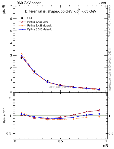 Plot of js_diff in 1960 GeV ppbar collisions