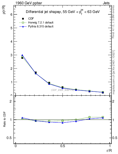 Plot of js_diff in 1960 GeV ppbar collisions