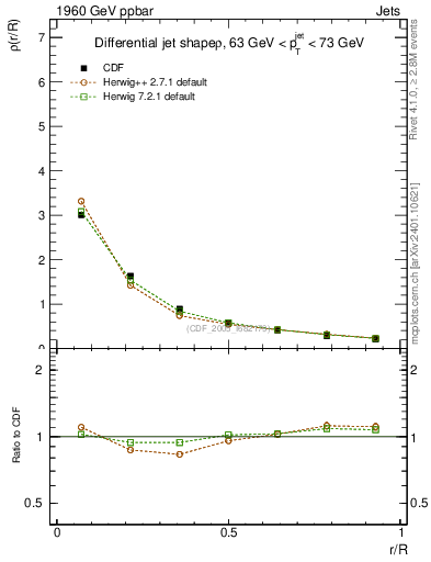 Plot of js_diff in 1960 GeV ppbar collisions