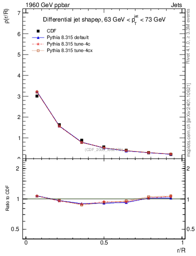 Plot of js_diff in 1960 GeV ppbar collisions