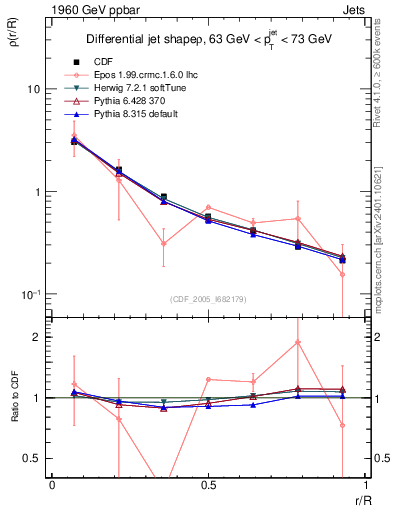 Plot of js_diff in 1960 GeV ppbar collisions