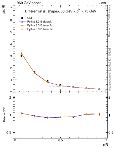 Plot of js_diff in 1960 GeV ppbar collisions