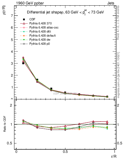 Plot of js_diff in 1960 GeV ppbar collisions