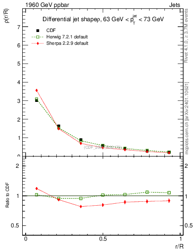 Plot of js_diff in 1960 GeV ppbar collisions