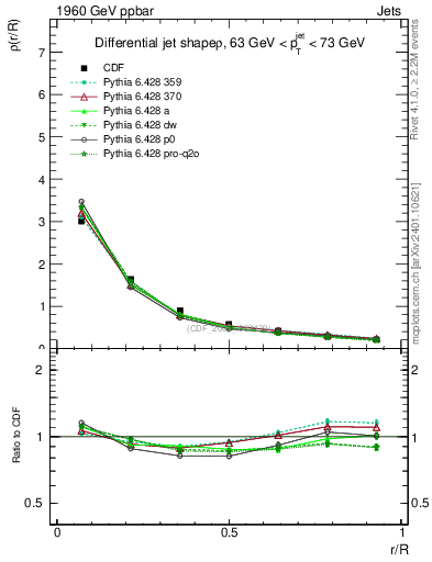 Plot of js_diff in 1960 GeV ppbar collisions