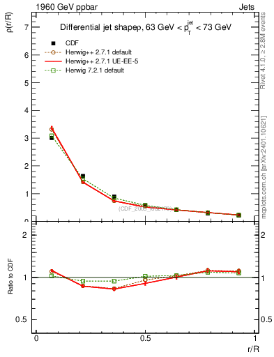 Plot of js_diff in 1960 GeV ppbar collisions