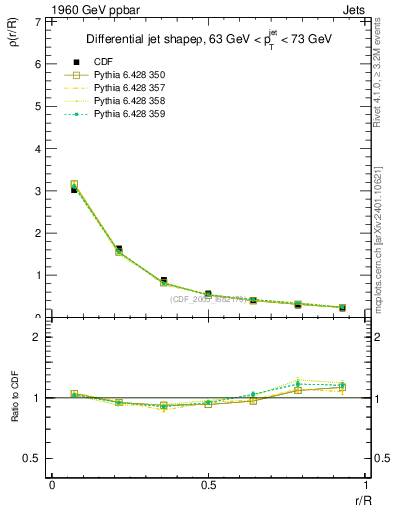 Plot of js_diff in 1960 GeV ppbar collisions