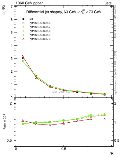 Plot of js_diff in 1960 GeV ppbar collisions