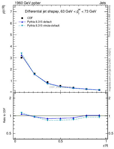 Plot of js_diff in 1960 GeV ppbar collisions
