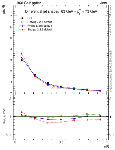 Plot of js_diff in 1960 GeV ppbar collisions