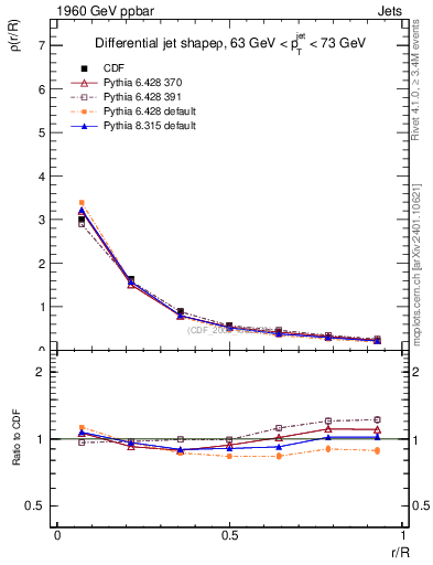 Plot of js_diff in 1960 GeV ppbar collisions