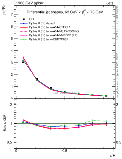 Plot of js_diff in 1960 GeV ppbar collisions