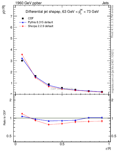 Plot of js_diff in 1960 GeV ppbar collisions