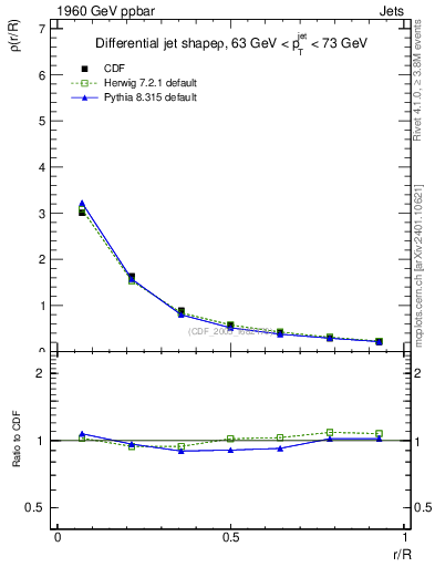 Plot of js_diff in 1960 GeV ppbar collisions