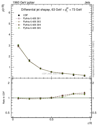 Plot of js_diff in 1960 GeV ppbar collisions