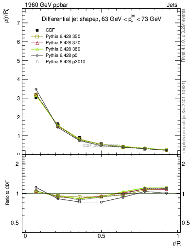 Plot of js_diff in 1960 GeV ppbar collisions